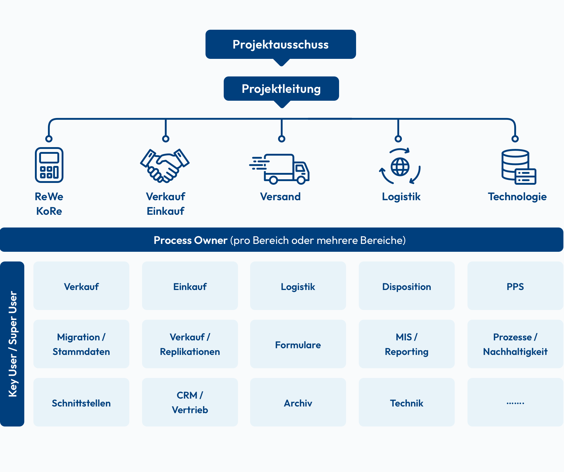 Schaubild der Struktur des Projektmanagements